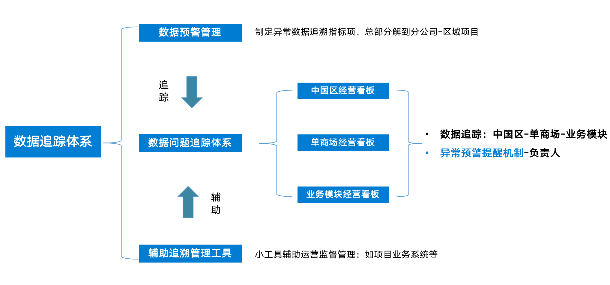 预警全覆盖运营体系