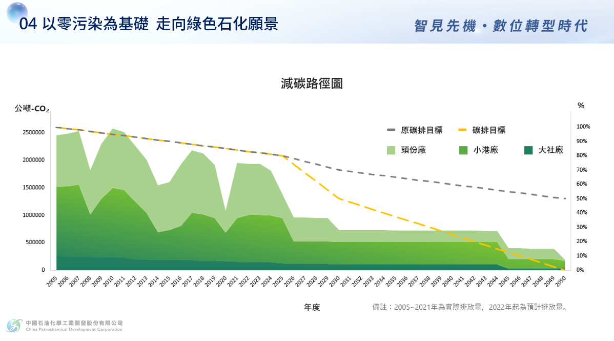 中石化減碳路徑圖
